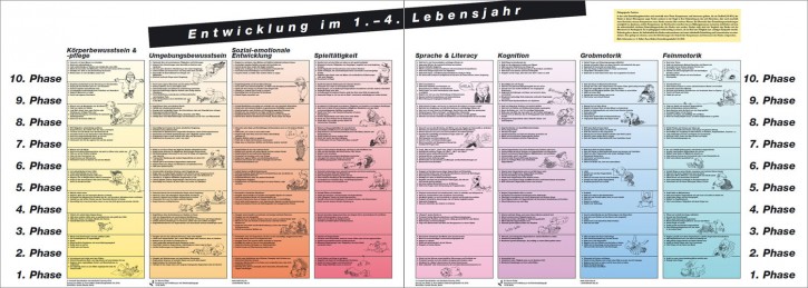 Plakate Entwicklung im 1.- 4. Lebensjahr