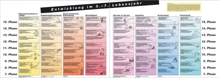 Poster on development between the third and seventh years of life