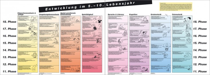 Plakate Entwicklung im 5.- 10. Lebensjahr